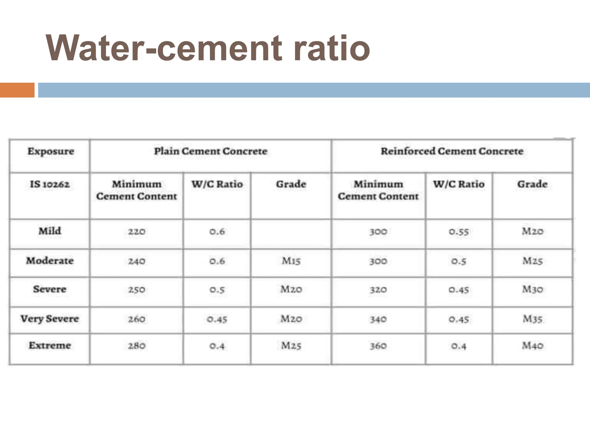 Water-cement ratio
 
