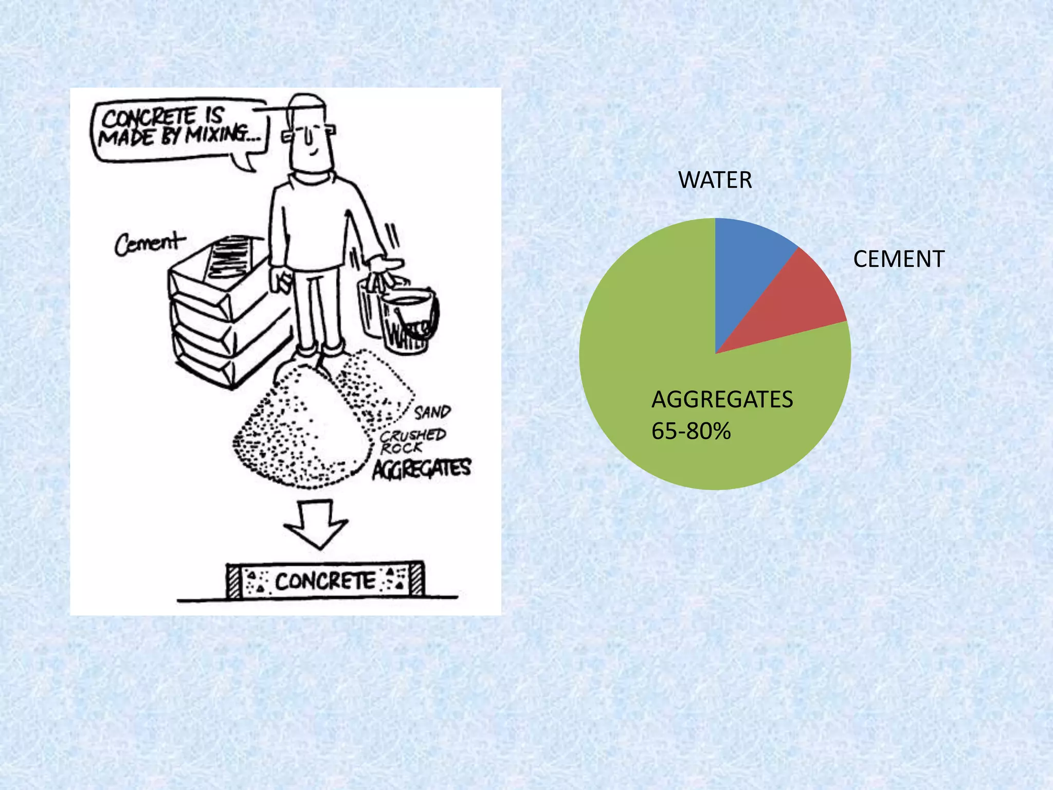 WATER


             CEMENT




AGGREGATES
65-80%
 