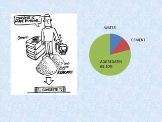 WATER


             CEMENT




AGGREGATES
65-80%
 
