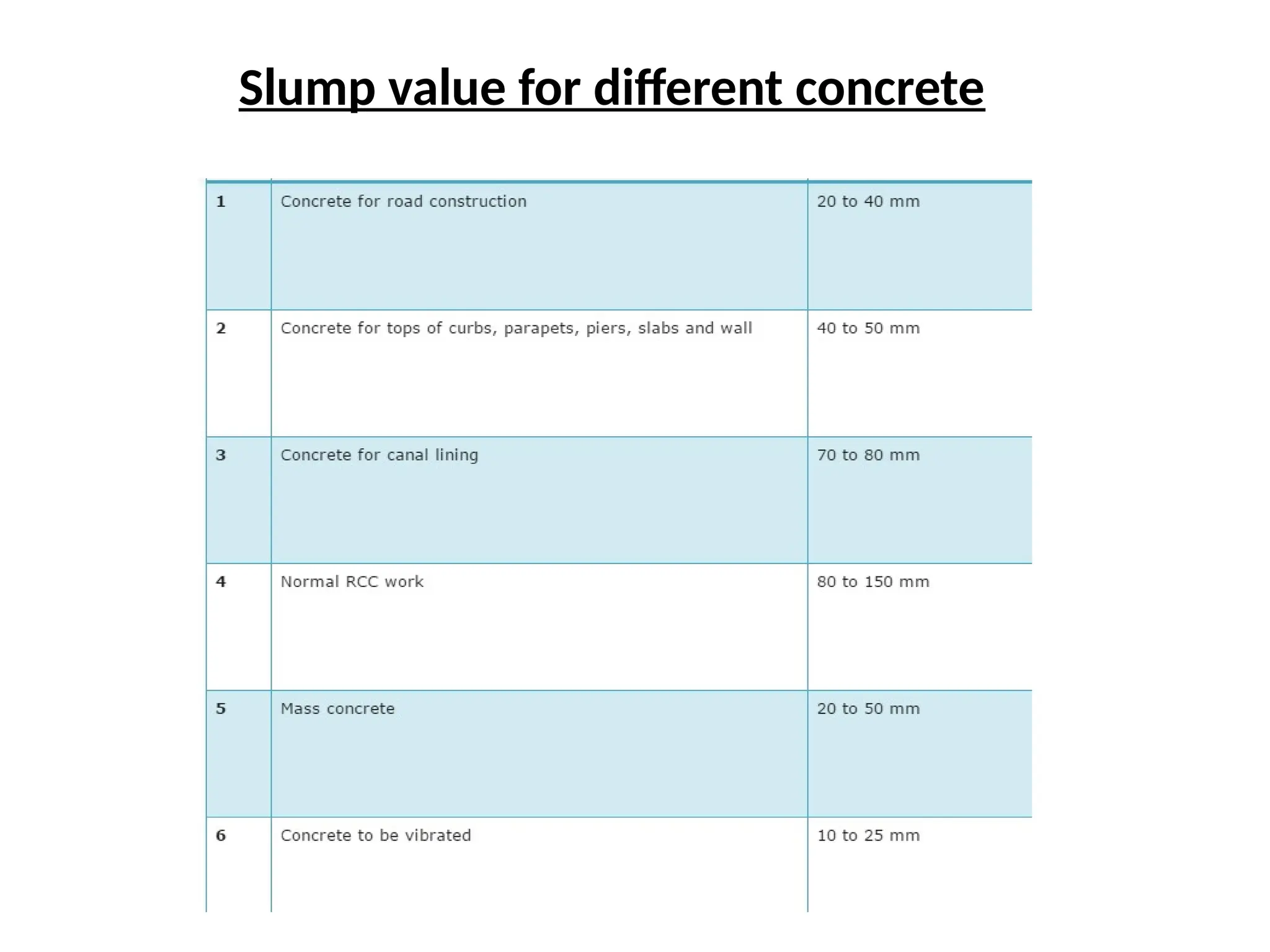 Slump value for different concrete
 