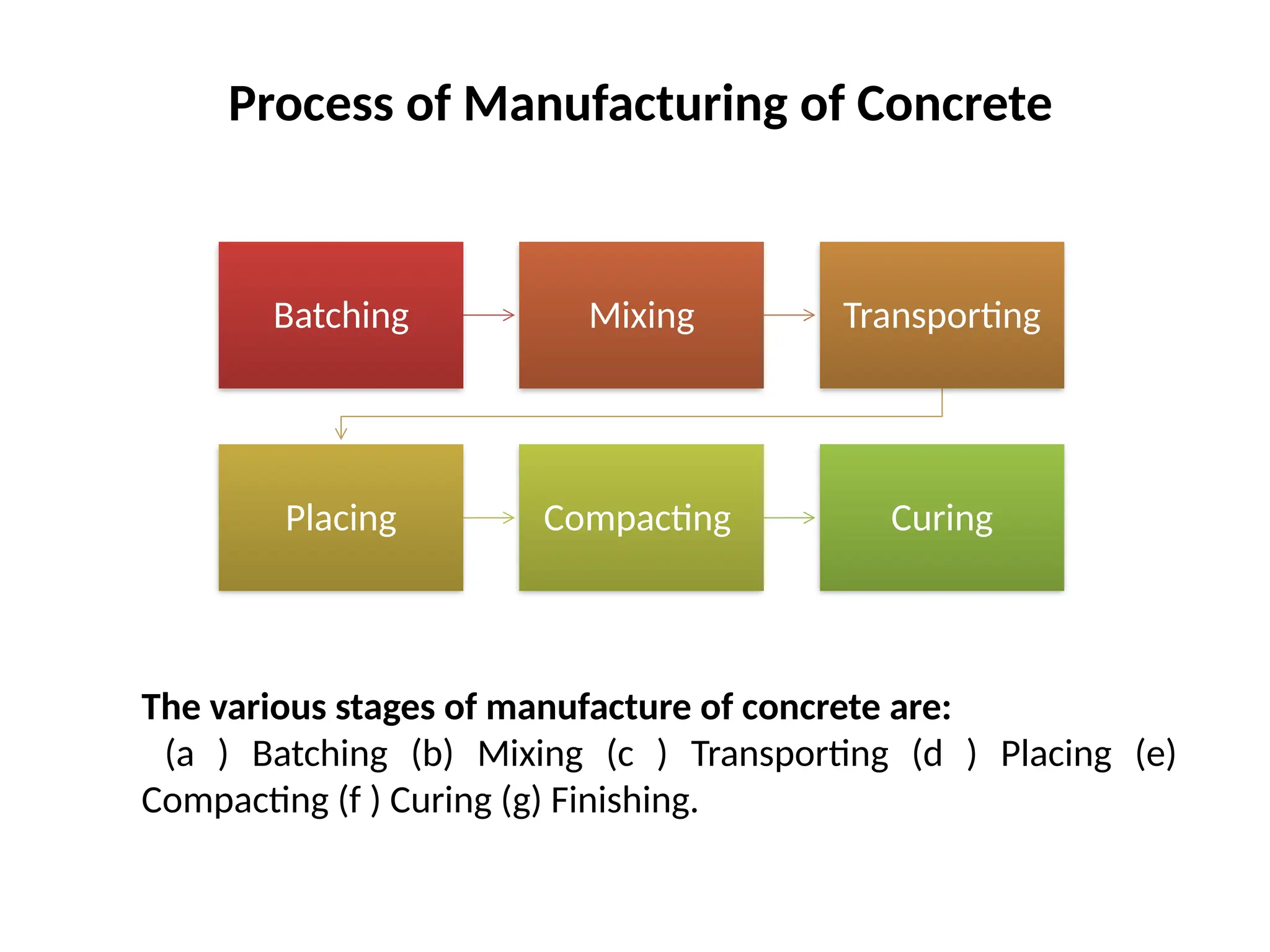 The various stages of manufacture of concrete are:
(a ) Batching (b) Mixing (c ) Transporting (d ) Placing (e)
Compacting (f ) Curing (g) Finishing.
Batching Mixing Transporting
Placing Compacting Curing
Process of Manufacturing of Concrete
 