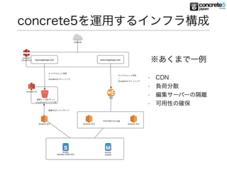 concrete5を運用するインフラ構成
• CDN
• 負荷分散
• 編集サーバーの隔離
• 可用性の確保
※あくまで一例
Internet
ELB
Amazon EC2 Amazon EC2
MySQL
standby (Multi-AZ)
MySQL
mastar
オリジナルとして参照
↓
Cloudfrontにキャッシング
オリジナルとして参照
↓
Cloudfrontにキャッシング
Amazon S3
画像をS3へアップロード
Amazon EC2
Amazon
CloudFront www.hogehoge.comimg.hogehoge.com
画像アップ用バケット
Cloudfrontオリジナル用
PHPが実行される組
 