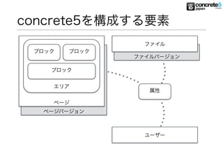 ファイルバージョン
ページバージョン
ページ
エリア
concrete5を構成する要素
ブロック ブロック
ブロック
ファイル
ユーザー
属性
 