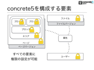 ファイルバージョン
ページバージョン
ページ
エリア
concrete5を構成する要素
ブロック ブロック
ブロック
ファイル
ユーザー
属性
!!
!
!
!
!
!
すべての要素に
権限の設定が可能
 