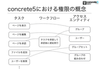 concrete5における権限の概念
タスク
ページを編集
ワークフロー
アクセス
エンティティ
ページを承認
ファイルを追加
ページを表示
ユーザーを検索
タスクを保留して
承認後に遅延実行
グループ
ユーザー
グループセット
グループの 
組み合わせ
 