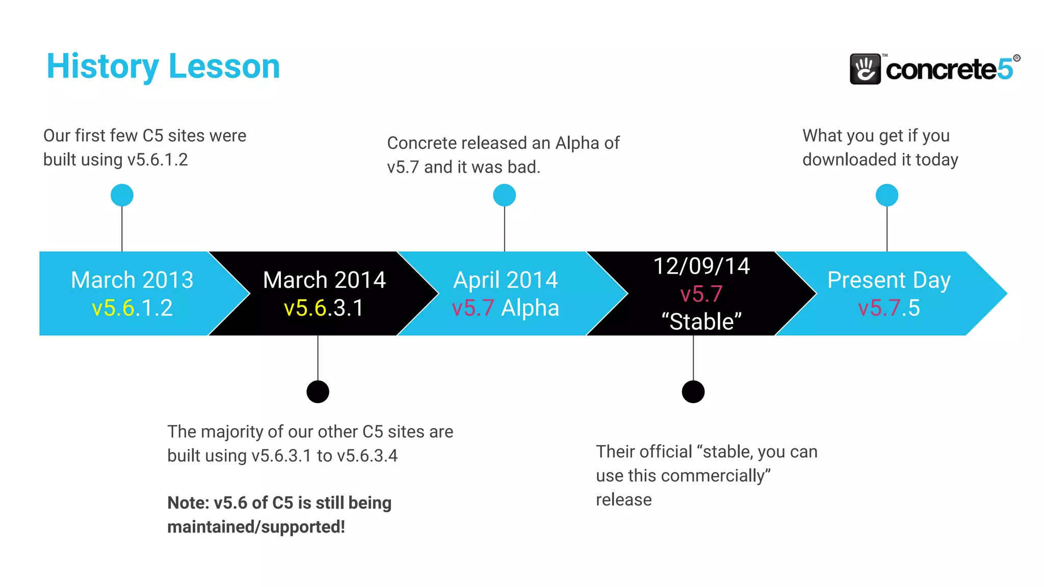 What you get if you
downloaded it today
Our first few C5 sites were
built using v5.6.1.2
Concrete released an Alpha of
v5.7 and it was bad.
The majority of our other C5 sites are
built using v5.6.3.1 to v5.6.3.4
Note: v5.6 of C5 is still being
maintained/supported!
Their official “stable, you can
use this commercially”
release
March 2013
v5.6.1.2
History Lesson
April 2014
v5.7 Alpha
12/09/14
v5.7
“Stable”
Present Day
v5.7.5
March 2014
v5.6.3.1
 