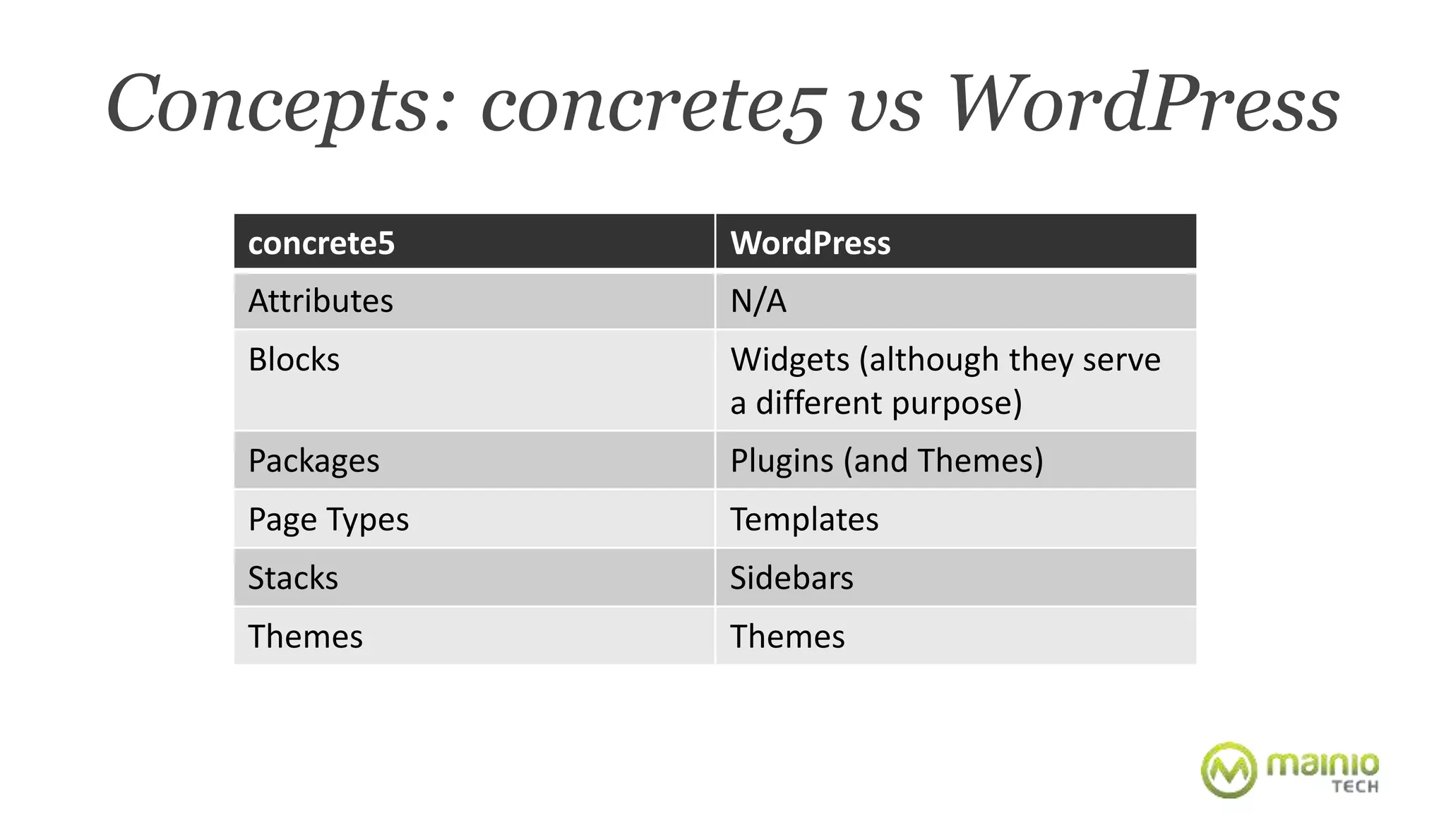 Concepts: concrete5 vs WordPress 
concrete5 WordPress 
Attributes N/A 
Blocks Widgets (although they serve 
a different purpose) 
Packages Plugins (and Themes) 
Page Types Templates 
Stacks Sidebars 
Themes Themes 
 