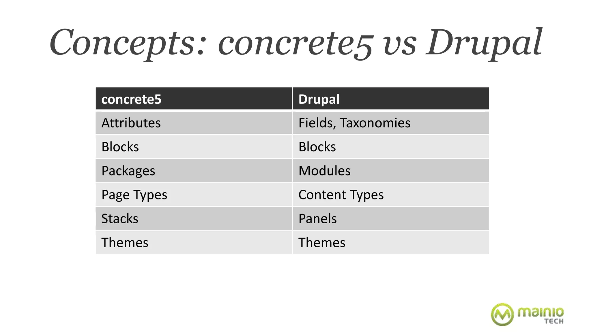 Concepts: concrete5 vs Drupal 
concrete5 Drupal 
Attributes Fields, Taxonomies 
Blocks Blocks 
Packages Modules 
Page Types Content Types 
Stacks Panels 
Themes Themes 
 