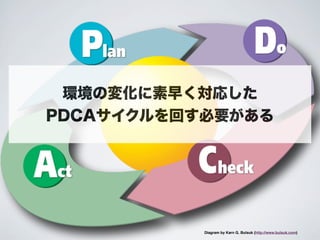 環境の変化に素早く対応した
PDCAサイクルを回す必要がある




           Diagram by Karn G. Bulsuk (http://www.bulsuk.com)
 