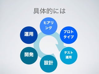 具体的には
     ヒアリ
     ング
           プロト
運用
           タイプ



           テスト
開発         運用
     設計
 