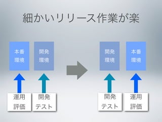 細かいリリース作業が楽

本番   開発    開発    本番
環境   環境    環境    環境




運用   開発    開発    運用
評価   テスト   テスト   評価
 
