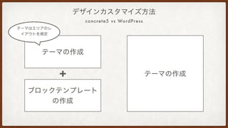 concrete5 vs WordPress
デザインカスタマイズ方法
テーマの作成
テーマの作成
ブロックテンプレート
の作成
＋
テーマはエリアのレ
イアウトを規定
 
