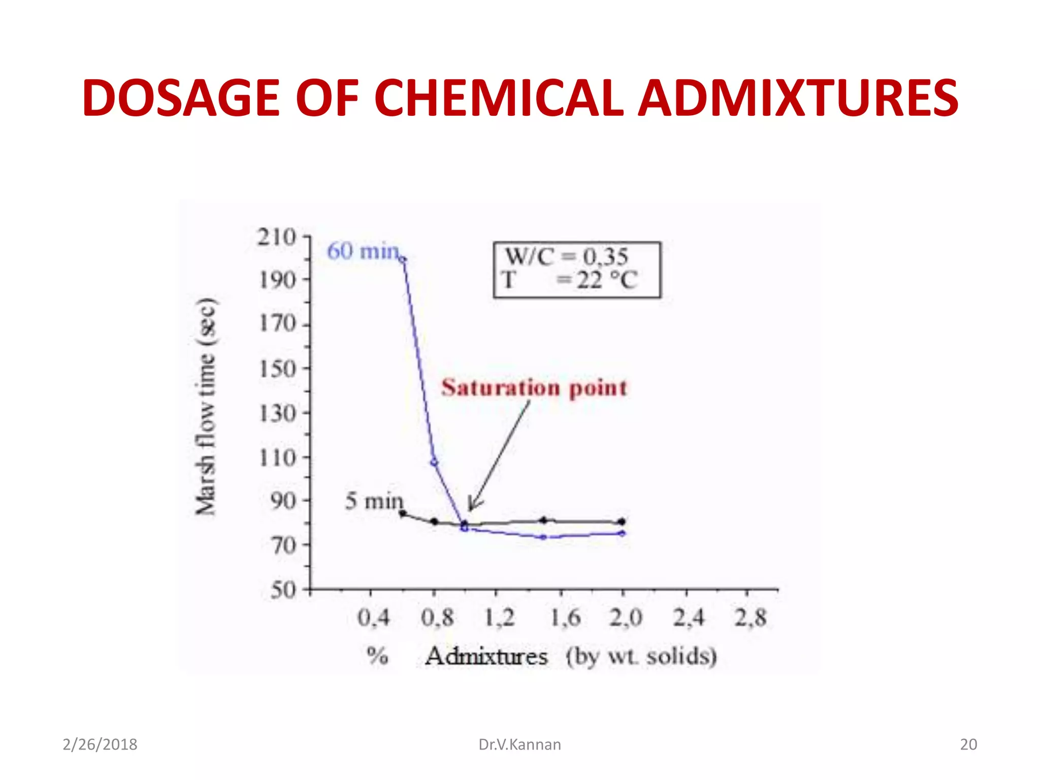 DOSAGE OF CHEMICAL ADMIXTURES
2/26/2018 Dr.V.Kannan 20
 