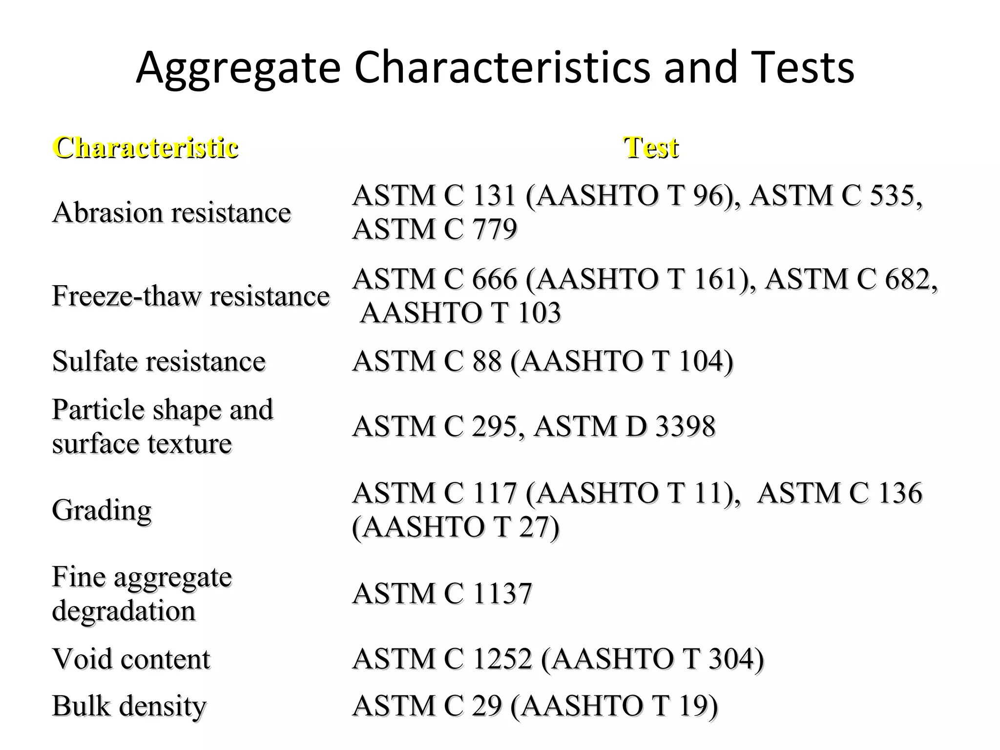 Aggregate Characteristics and Tests
CharacteristicCharacteristic TestTest
Abrasion resistanceAbrasion resistance
ASTM C 131 (AASHTO T 96), ASTM C 535,ASTM C 131 (AASHTO T 96), ASTM C 535,
ASTM C 779ASTM C 779
Freeze-thaw resistanceFreeze-thaw resistance
ASTM C 666 (AASHTO T 161), ASTM C 682,ASTM C 666 (AASHTO T 161), ASTM C 682,
AASHTO T 103AASHTO T 103
Sulfate resistanceSulfate resistance ASTM C 88 (AASHTO T 104)ASTM C 88 (AASHTO T 104)
Particle shape andParticle shape and
surface texturesurface texture
ASTM C 295, ASTM D 3398ASTM C 295, ASTM D 3398
GradingGrading
ASTM C 117 (AASHTO T 11), ASTM C 136ASTM C 117 (AASHTO T 11), ASTM C 136
(AASHTO T 27)(AASHTO T 27)
Fine aggregateFine aggregate
degradationdegradation
ASTM C 1137ASTM C 1137
Void contentVoid content ASTM C 1252 (AASHTO T 304)ASTM C 1252 (AASHTO T 304)
Bulk densityBulk density ASTM C 29 (AASHTO T 19)ASTM C 29 (AASHTO T 19)
 