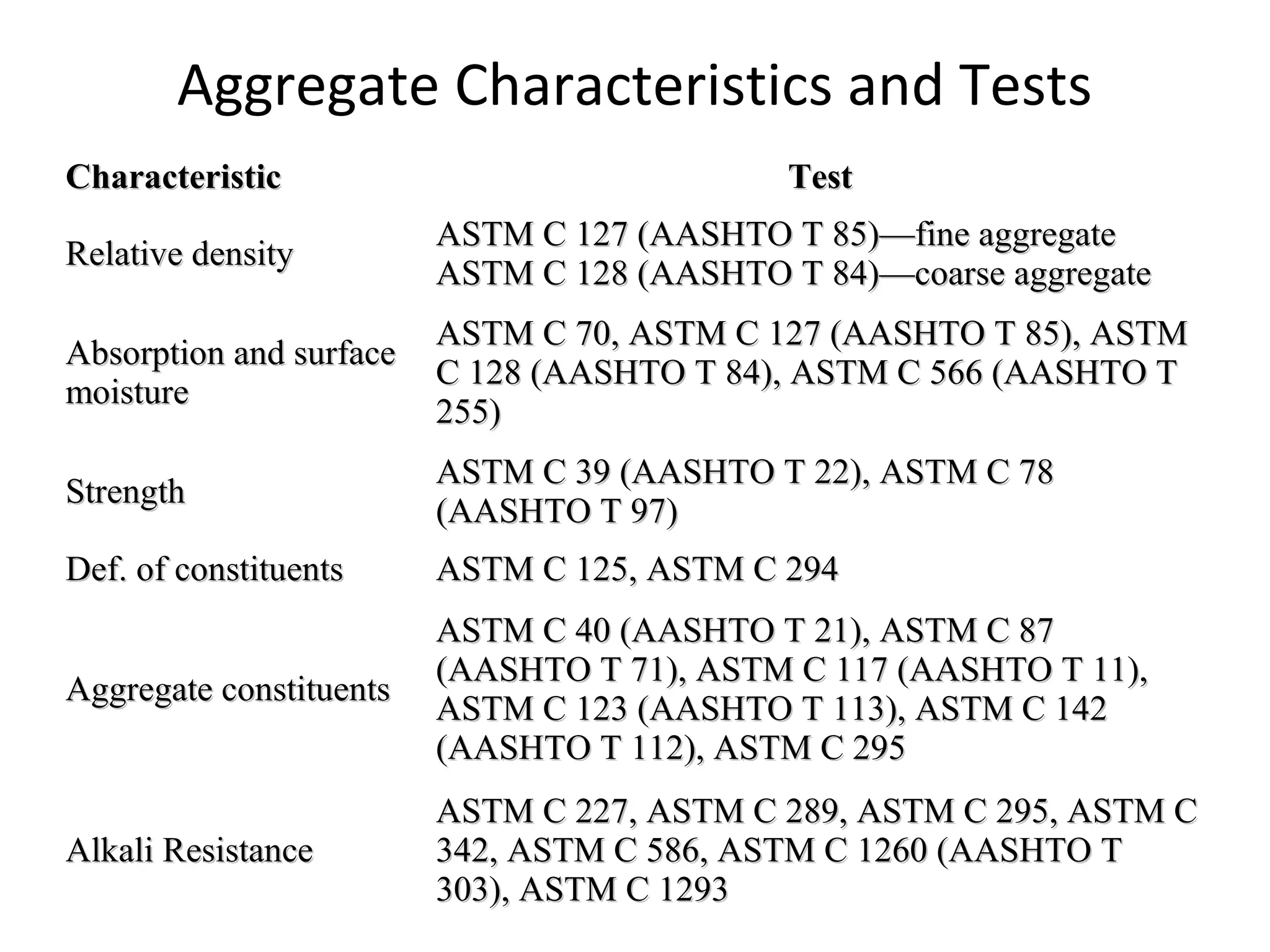 Aggregate Characteristics and Tests
CharacteristicCharacteristic TestTest
Relative densityRelative density
ASTM C 127 (AASHTO T 85)—fine aggregateASTM C 127 (AASHTO T 85)—fine aggregate
ASTM C 128 (AASHTO T 84)—coarse aggregateASTM C 128 (AASHTO T 84)—coarse aggregate
Absorption and surfaceAbsorption and surface
moisturemoisture
ASTM C 70, ASTM C 127 (AASHTO T 85), ASTMASTM C 70, ASTM C 127 (AASHTO T 85), ASTM
C 128 (AASHTO T 84), ASTM C 566 (AASHTO TC 128 (AASHTO T 84), ASTM C 566 (AASHTO T
255)255)
StrengthStrength
ASTM C 39 (AASHTO T 22), ASTM C 78ASTM C 39 (AASHTO T 22), ASTM C 78
(AASHTO T 97)(AASHTO T 97)
Def. of constituentsDef. of constituents ASTM C 125, ASTM C 294ASTM C 125, ASTM C 294
Aggregate constituentsAggregate constituents
ASTM C 40 (AASHTO T 21), ASTM C 87ASTM C 40 (AASHTO T 21), ASTM C 87
(AASHTO T 71), ASTM C 117 (AASHTO T 11),(AASHTO T 71), ASTM C 117 (AASHTO T 11),
ASTM C 123 (AASHTO T 113), ASTM C 142ASTM C 123 (AASHTO T 113), ASTM C 142
(AASHTO T 112), ASTM C 295(AASHTO T 112), ASTM C 295
Alkali ResistanceAlkali Resistance
ASTM C 227, ASTM C 289, ASTM C 295, ASTM CASTM C 227, ASTM C 289, ASTM C 295, ASTM C
342, ASTM C 586, ASTM C 1260 (AASHTO T342, ASTM C 586, ASTM C 1260 (AASHTO T
303), ASTM C 1293303), ASTM C 1293
 