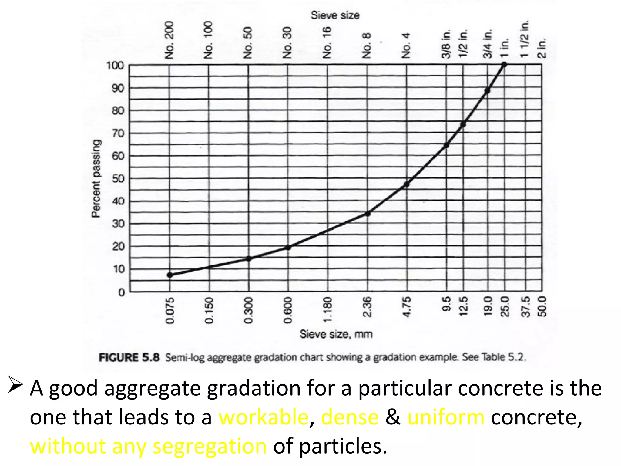  A good aggregate gradation for a particular concrete is the
one that leads to a workable, dense & uniform concrete,
without any segregation of particles.
 