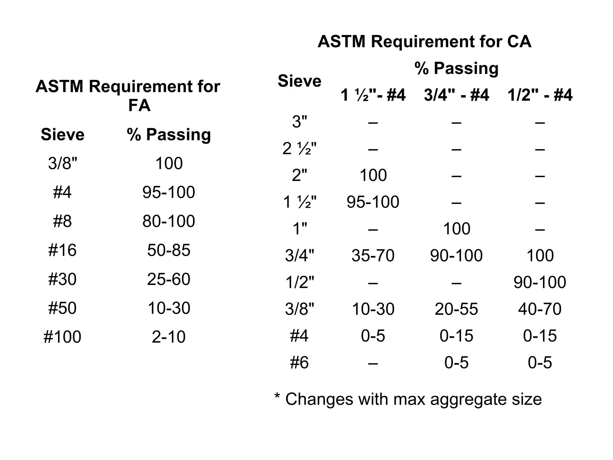 ASTM Requirement for
FA
Sieve % Passing
3/8" 100
#4 95-100
#8 80-100
#16 50-85
#30 25-60
#50 10-30
#100 2-10
ASTM Requirement for CA
Sieve
% Passing
1 ½"- #4 3/4" - #4 1/2" - #4
3" – – –
2 ½" – – –
2" 100 – –
1 ½" 95-100 – –
1" – 100 –
3/4" 35-70 90-100 100
1/2" – – 90-100
3/8" 10-30 20-55 40-70
#4 0-5 0-15 0-15
#6 – 0-5 0-5
* Changes with max aggregate size
 