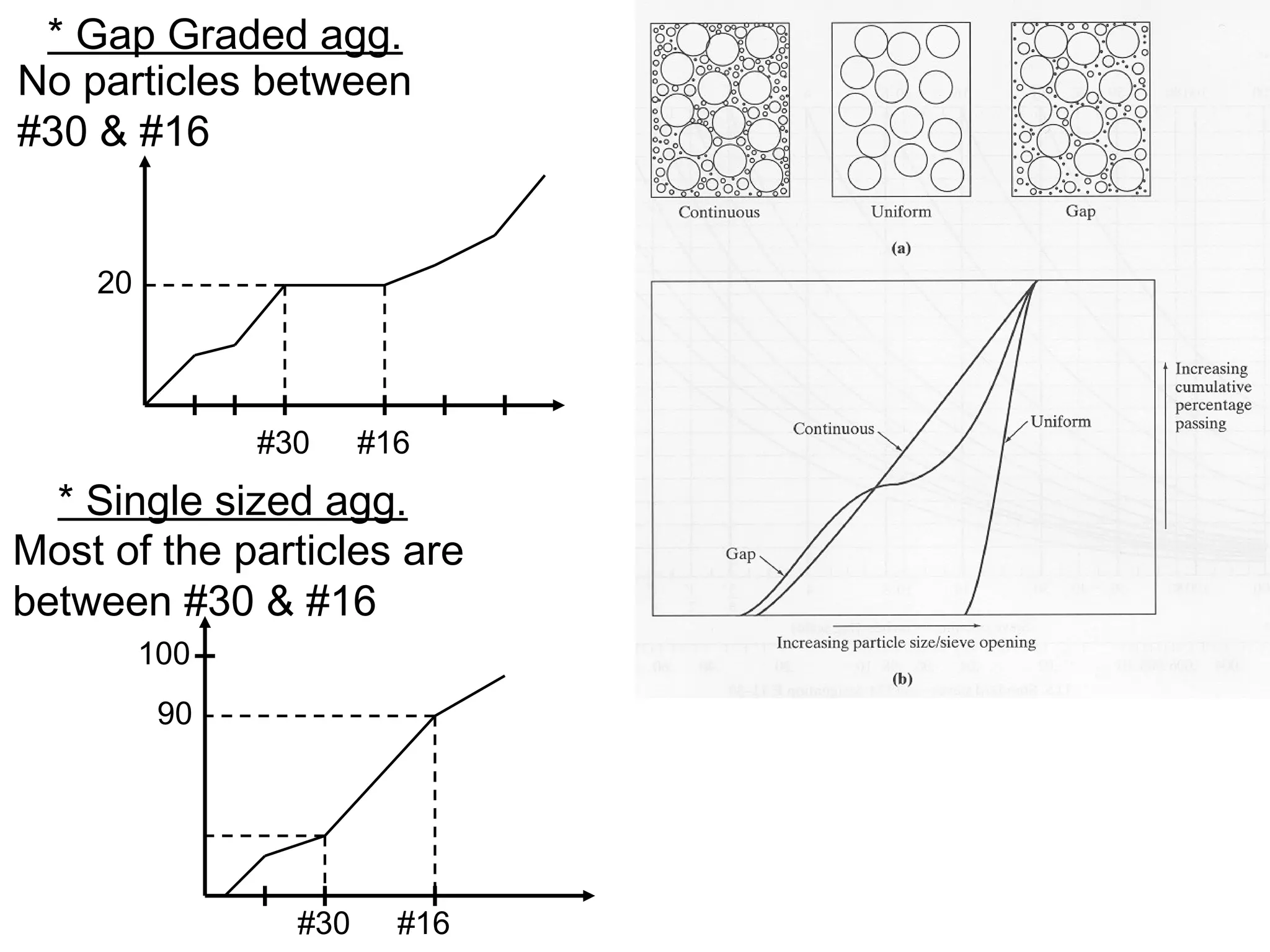 * Gap Graded agg.
#30 #16
20
No particles between
#30 & #16
* Single sized agg.
#30 #16
90
100
Most of the particles are
between #30 & #16
 