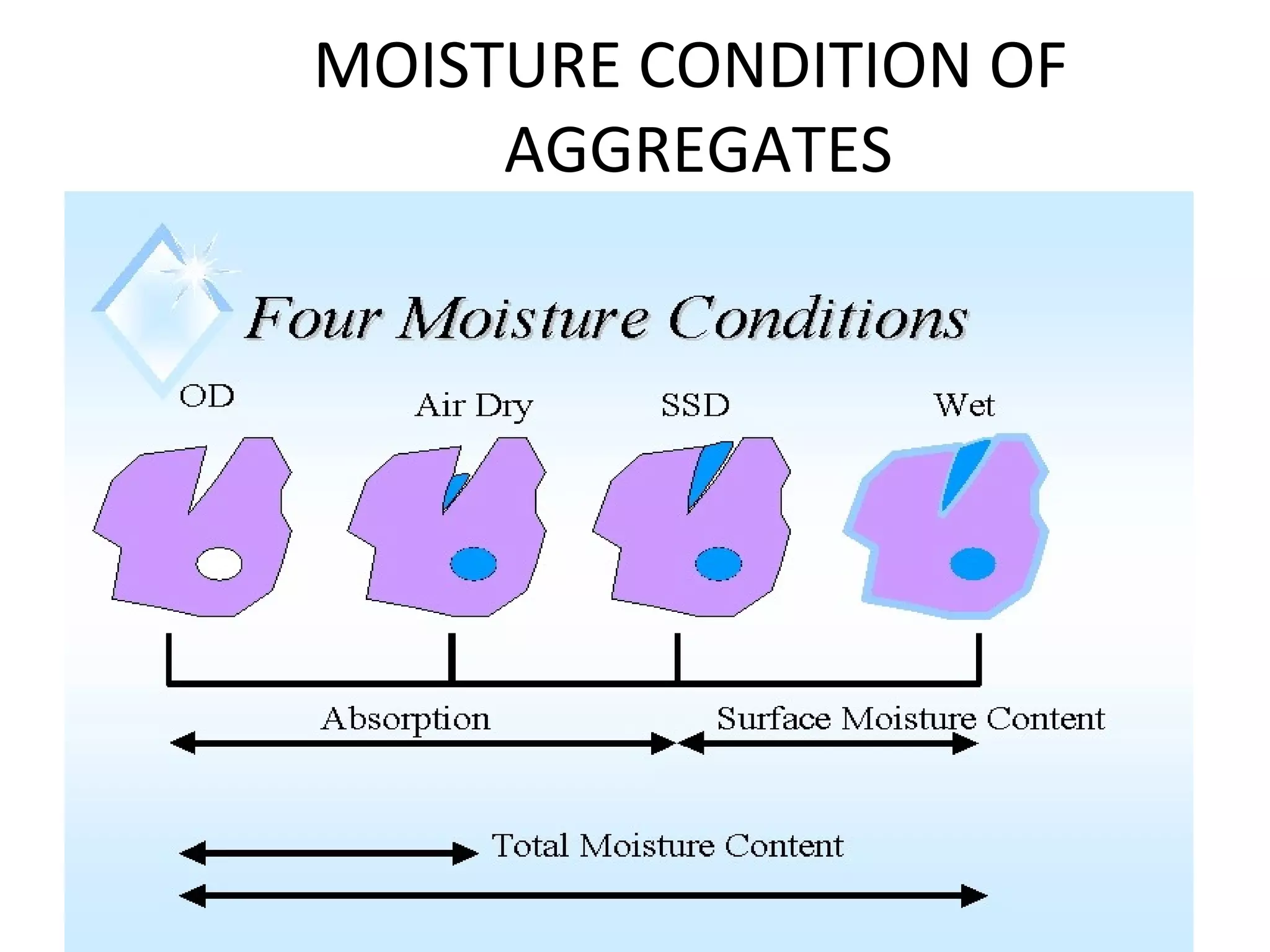 MOISTURE CONDITION OF
AGGREGATES
 