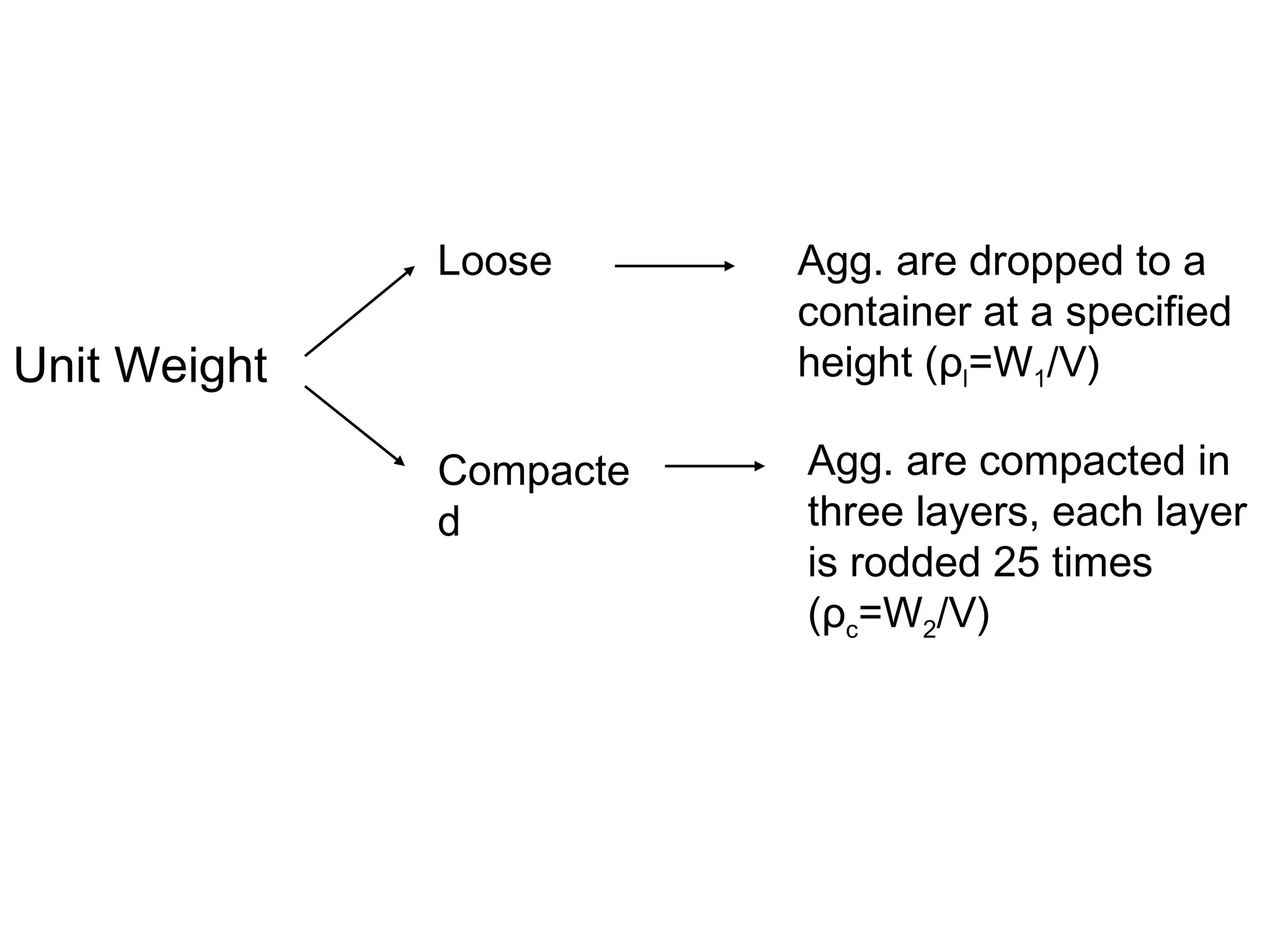 Unit Weight
Loose Agg. are dropped to a
container at a specified
height (ρl=W1/V)
Compacte
d
Agg. are compacted in
three layers, each layer
is rodded 25 times
(ρc=W2/V)
 