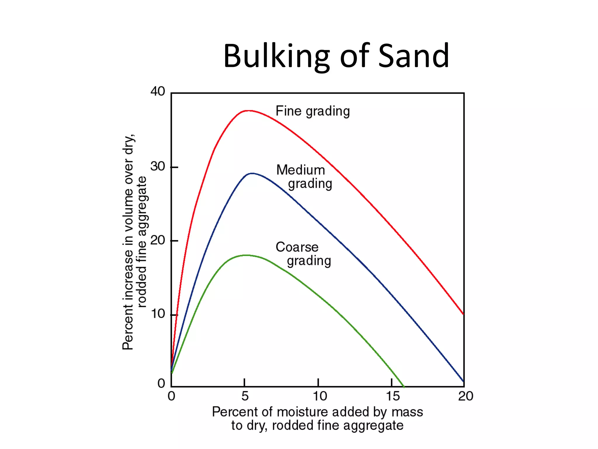 Bulking of Sand
 