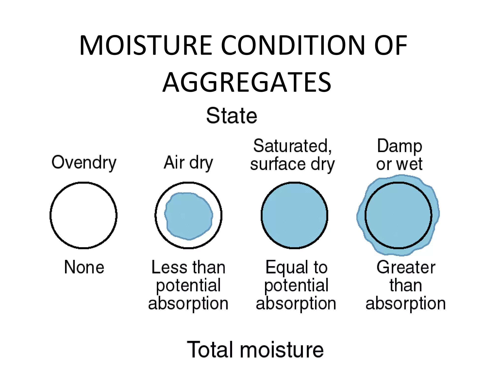 MOISTURE CONDITION OF
AGGREGATES
 