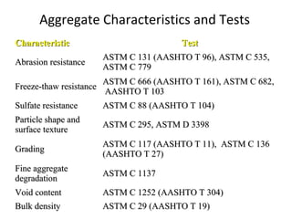 Aggregate Characteristics and Tests
CharacteristicCharacteristic TestTest
Abrasion resistanceAbrasion resistance
ASTM C 131 (AASHTO T 96), ASTM C 535,ASTM C 131 (AASHTO T 96), ASTM C 535,
ASTM C 779ASTM C 779
Freeze-thaw resistanceFreeze-thaw resistance
ASTM C 666 (AASHTO T 161), ASTM C 682,ASTM C 666 (AASHTO T 161), ASTM C 682,
AASHTO T 103AASHTO T 103
Sulfate resistanceSulfate resistance ASTM C 88 (AASHTO T 104)ASTM C 88 (AASHTO T 104)
Particle shape andParticle shape and
surface texturesurface texture
ASTM C 295, ASTM D 3398ASTM C 295, ASTM D 3398
GradingGrading
ASTM C 117 (AASHTO T 11), ASTM C 136ASTM C 117 (AASHTO T 11), ASTM C 136
(AASHTO T 27)(AASHTO T 27)
Fine aggregateFine aggregate
degradationdegradation
ASTM C 1137ASTM C 1137
Void contentVoid content ASTM C 1252 (AASHTO T 304)ASTM C 1252 (AASHTO T 304)
Bulk densityBulk density ASTM C 29 (AASHTO T 19)ASTM C 29 (AASHTO T 19)
 