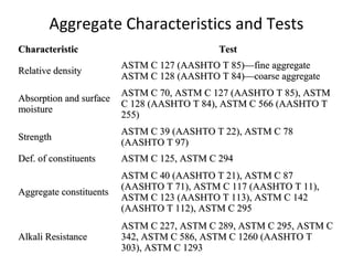 Aggregate Characteristics and Tests
CharacteristicCharacteristic TestTest
Relative densityRelative density
ASTM C 127 (AASHTO T 85)—fine aggregateASTM C 127 (AASHTO T 85)—fine aggregate
ASTM C 128 (AASHTO T 84)—coarse aggregateASTM C 128 (AASHTO T 84)—coarse aggregate
Absorption and surfaceAbsorption and surface
moisturemoisture
ASTM C 70, ASTM C 127 (AASHTO T 85), ASTMASTM C 70, ASTM C 127 (AASHTO T 85), ASTM
C 128 (AASHTO T 84), ASTM C 566 (AASHTO TC 128 (AASHTO T 84), ASTM C 566 (AASHTO T
255)255)
StrengthStrength
ASTM C 39 (AASHTO T 22), ASTM C 78ASTM C 39 (AASHTO T 22), ASTM C 78
(AASHTO T 97)(AASHTO T 97)
Def. of constituentsDef. of constituents ASTM C 125, ASTM C 294ASTM C 125, ASTM C 294
Aggregate constituentsAggregate constituents
ASTM C 40 (AASHTO T 21), ASTM C 87ASTM C 40 (AASHTO T 21), ASTM C 87
(AASHTO T 71), ASTM C 117 (AASHTO T 11),(AASHTO T 71), ASTM C 117 (AASHTO T 11),
ASTM C 123 (AASHTO T 113), ASTM C 142ASTM C 123 (AASHTO T 113), ASTM C 142
(AASHTO T 112), ASTM C 295(AASHTO T 112), ASTM C 295
Alkali ResistanceAlkali Resistance
ASTM C 227, ASTM C 289, ASTM C 295, ASTM CASTM C 227, ASTM C 289, ASTM C 295, ASTM C
342, ASTM C 586, ASTM C 1260 (AASHTO T342, ASTM C 586, ASTM C 1260 (AASHTO T
303), ASTM C 1293303), ASTM C 1293
 
