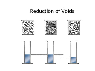 Reduction of Voids
 