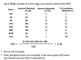 Sieve
Amount Retained
on (gr)
Amount Retained
on (%)
% Cumulative
Retained on
3/8" 0 0 0
#4 30 6 6
#8 80 16 22
#16 100 20 42
#30 120 24 66
#50 125 25 91
#100 35 7 98
Pan 10 2 100
Ex:A 500gr sample of a Fine Agg. was sieved. Determine FM?
• Pan is not included.
• Only standard sieves are included, if we were given #10 sieve
you should not use that in calculations
FM =
6+22+42+66+91+98
100
= 3.25
 