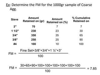 Ex: Determine the FM for the 1000gr sample of Coarse
Agg.
Sieve
Amount
Retained on (gr)
Amount
Retained on (%)
% Cumulative
Retained on
2" 70 7 7
1 1/2" 230 23 30
3/4" 350 35 65
3/8" 250 25 90
#4 100 10 100
FM =
Fine Set+3/8”+3/4”+1 ½”+3”
100
FM =
30+65+90+100+100+100+100+100+100
100
= 7.85
 