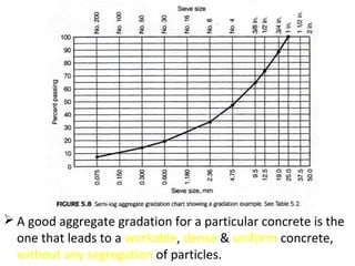  A good aggregate gradation for a particular concrete is the
one that leads to a workable, dense & uniform concrete,
without any segregation of particles.
 