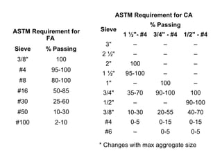 ASTM Requirement for
FA
Sieve % Passing
3/8" 100
#4 95-100
#8 80-100
#16 50-85
#30 25-60
#50 10-30
#100 2-10
ASTM Requirement for CA
Sieve
% Passing
1 ½"- #4 3/4" - #4 1/2" - #4
3" – – –
2 ½" – – –
2" 100 – –
1 ½" 95-100 – –
1" – 100 –
3/4" 35-70 90-100 100
1/2" – – 90-100
3/8" 10-30 20-55 40-70
#4 0-5 0-15 0-15
#6 – 0-5 0-5
* Changes with max aggregate size
 