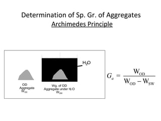 Determination of Sp. Gr. of Aggregates
Archimedes Principle
H O2
OD
Aggregate
WOD
Wg. of OD
Aggregate under H O
WSW
2
OD
OD SW
W
=
W W
aG
−
 