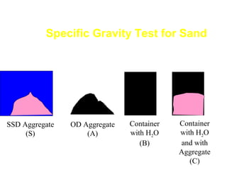 OD Aggregate
(A)
Container
with H2O
(B)
Container
with H2O
and with
Aggregate
(C)
Specific Gravity Test for Sand
SSD Aggregate
(S)
 