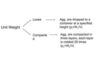 Unit Weight
Loose Agg. are dropped to a
container at a specified
height (ρl=W1/V)
Compacte
d
Agg. are compacted in
three layers, each layer
is rodded 25 times
(ρc=W2/V)
 