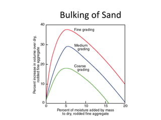Bulking of Sand
 