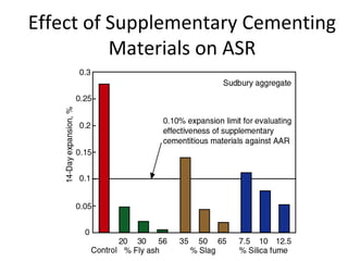 Effect of Supplementary Cementing
Materials on ASR
 