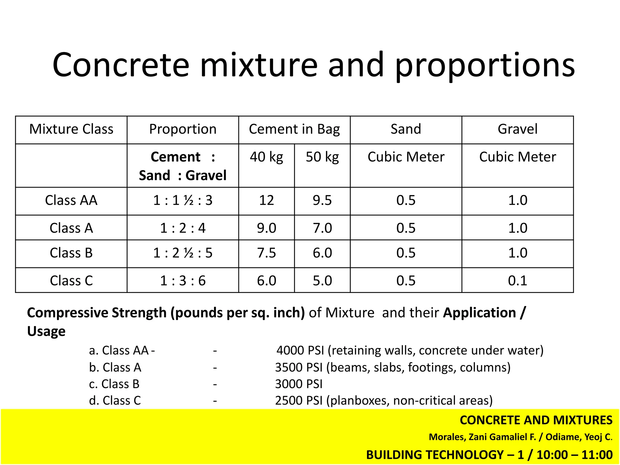 Concrete mixture and proportions
Mixture Class       Proportion       Cement in Bag           Sand                   Gravel
                    Cement :         40 kg     50 kg      Cubic Meter          Cubic Meter
                  Sand : Gravel
  Class AA           1:1½:3           12         9.5          0.5                     1.0
   Class A               1:2:4        9.0        7.0          0.5                     1.0
   Class B           1:2½:5           7.5        6.0          0.5                     1.0
   Class C               1:3:6        6.0        5.0          0.5                     0.1

Compressive Strength (pounds per sq. inch) of Mixture and their Application /
Usage
         a. Class AA -           -         4000 PSI (retaining walls, concrete under water)
         b. Class A              -         3500 PSI (beams, slabs, footings, columns)
         c. Class B              -         3000 PSI
         d. Class C              -         2500 PSI (planboxes, non-critical areas)
                                                                             CONCRETE AND MIXTURES
                                                                    Morales, Zani Gamaliel F. / Odiame, Yeoj C.
                                                         BUILDING TECHNOLOGY – 1 / 10:00 – 11:00
 