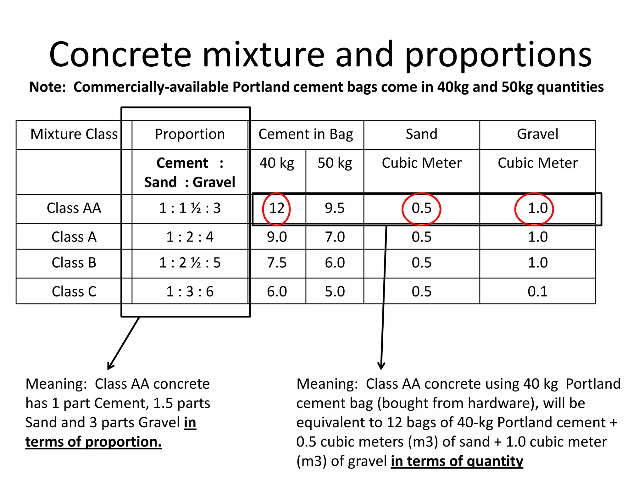 Concrete mixture and proportions
Note: Commercially-available Portland cement bags come in 40kg and 50kg quantities

Mixture Class      Proportion    Cement in Bag           Sand            Gravel
                   Cement :      40 kg      50 kg    Cubic Meter      Cubic Meter
                 Sand : Gravel
   Class AA         1:1½:3        12         9.5          0.5              1.0
   Class A           1:2:4        9.0        7.0          0.5              1.0
   Class B          1:2½:5        7.5        6.0          0.5              1.0
   Class C           1:3:6        6.0        5.0          0.5              0.1




Meaning: Class AA concrete               Meaning: Class AA concrete using 40 kg Portland
has 1 part Cement, 1.5 parts             cement bag (bought from hardware), will be
Sand and 3 parts Gravel in               equivalent to 12 bags of 40-kg Portland cement +
terms of proportion.                     0.5 cubic meters (m3) of sand + 1.0 cubic meter
                                         (m3) of gravel in terms of quantity
 