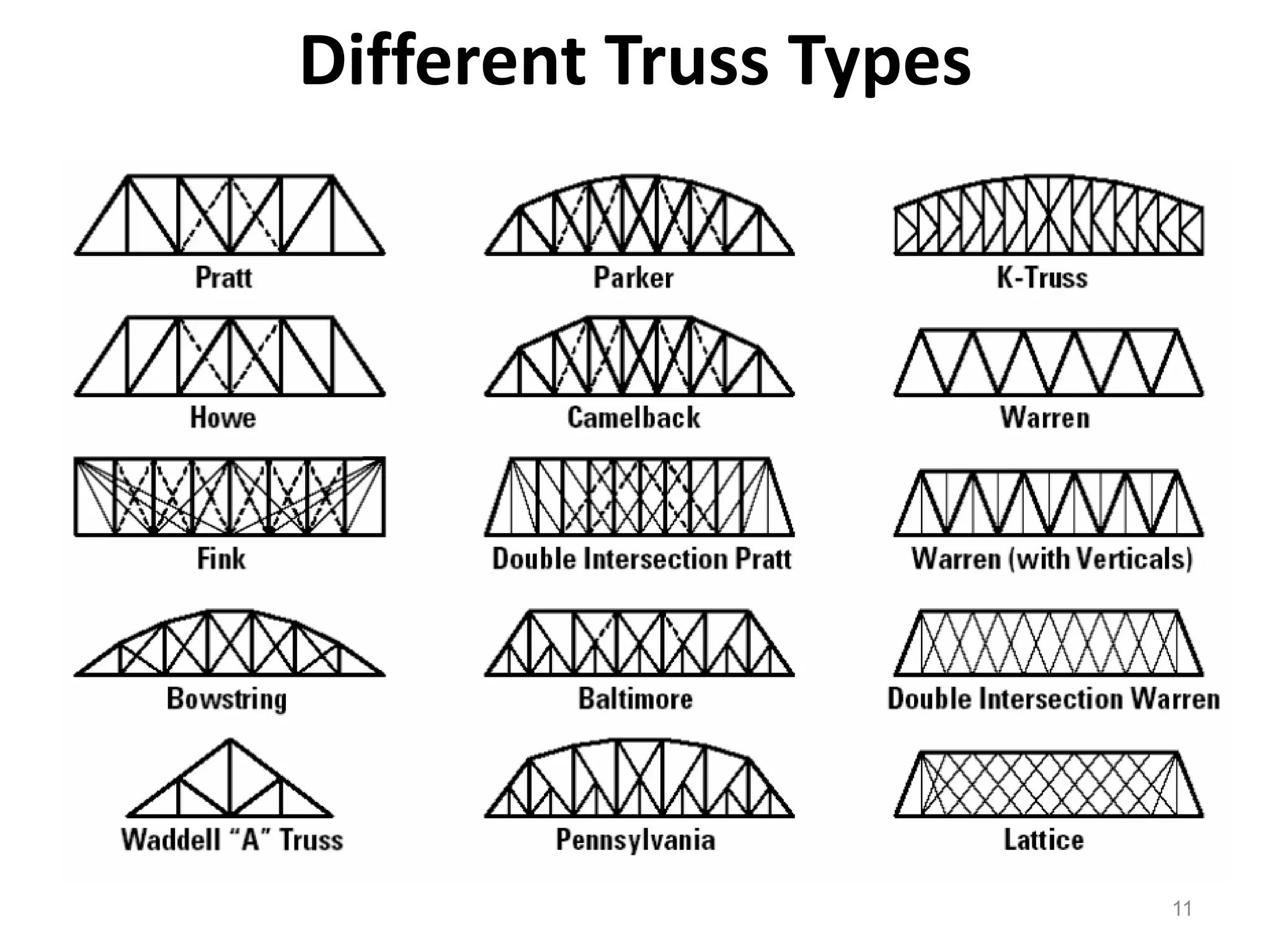 11
Different Truss Types
 