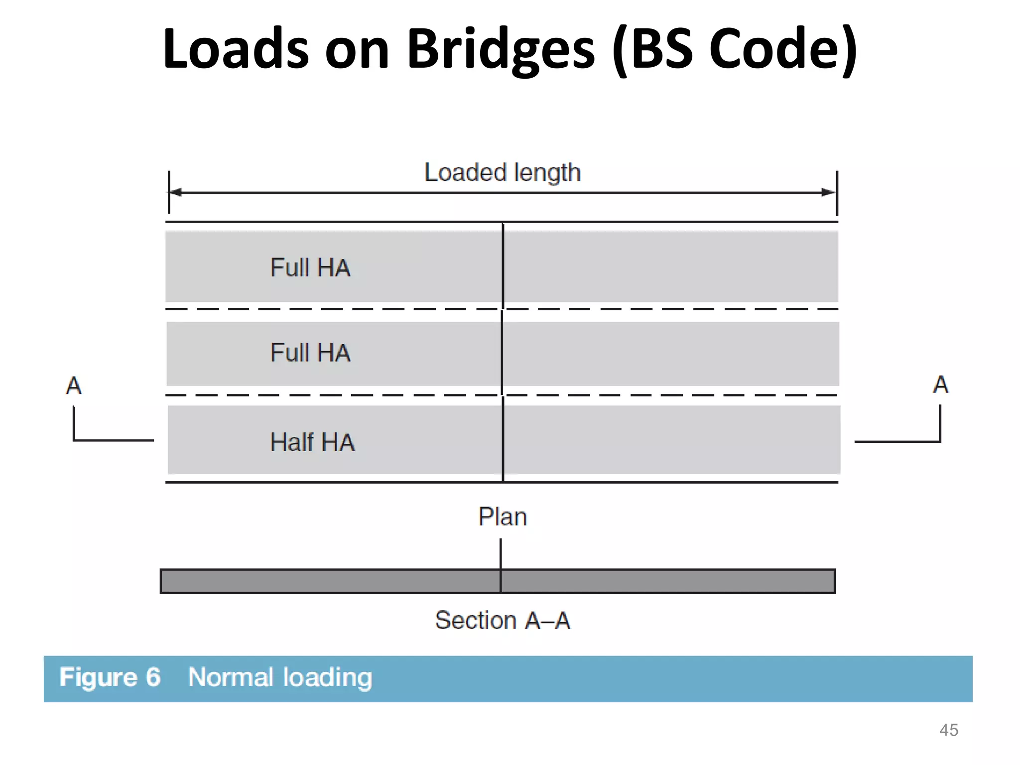 45
Loads on Bridges (BS Code)
 