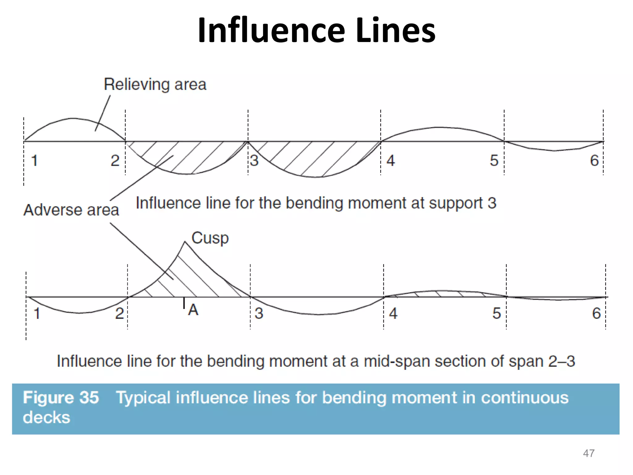 47
Influence Lines
 