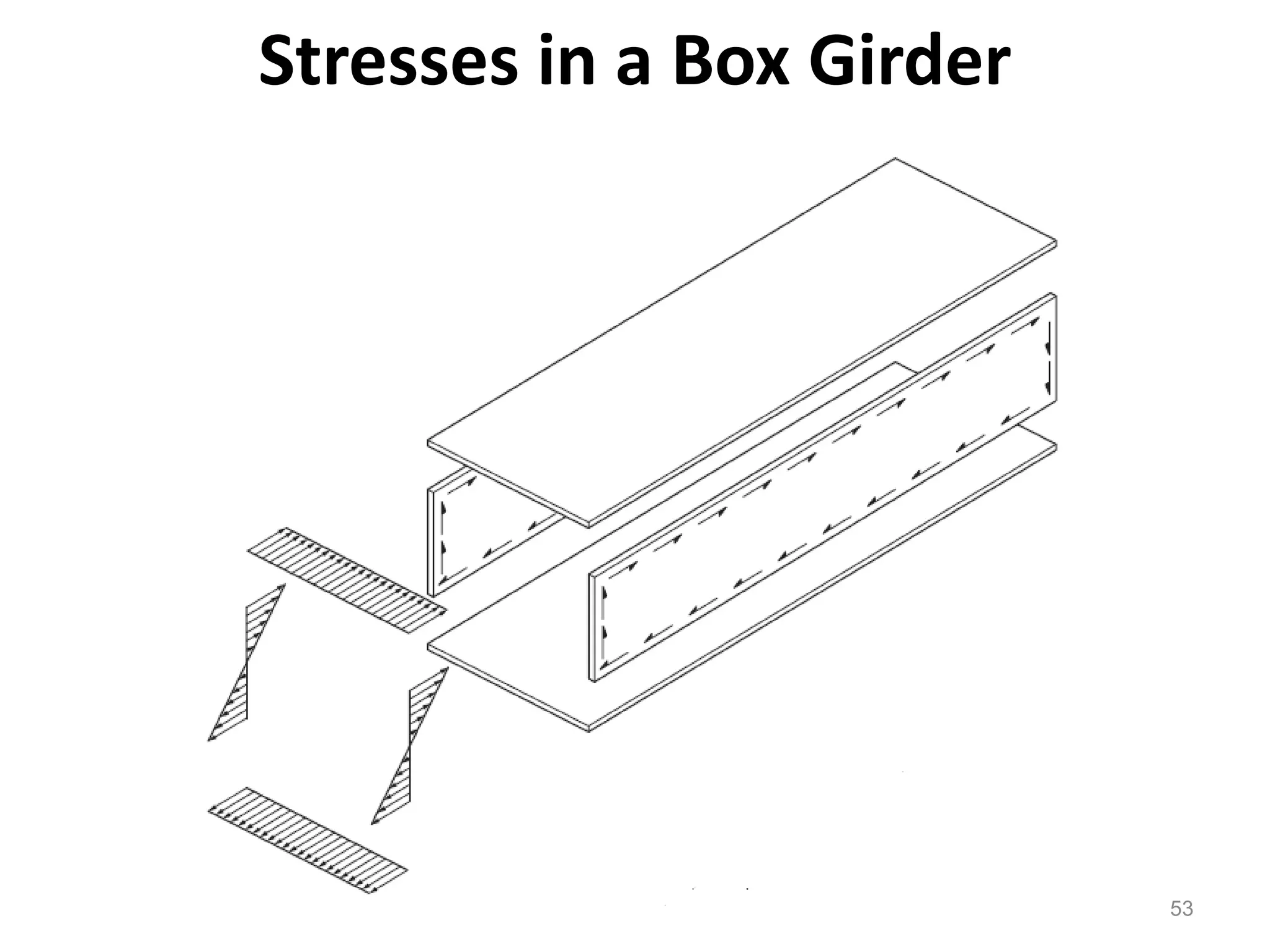 53
Stresses in a Box Girder
 