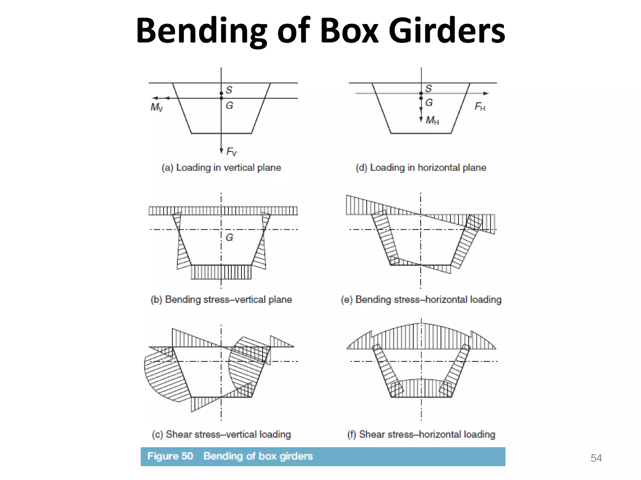 54
Bending of Box Girders
 