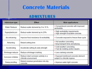 October 27th, 2010October 27th, 2010 1313
Concrete Materials
ADMIXTURES
 