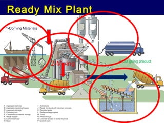 Ready Mix PlantReady Mix Plant
1-Coming Materials
2-Mixing 3-Out going product
 