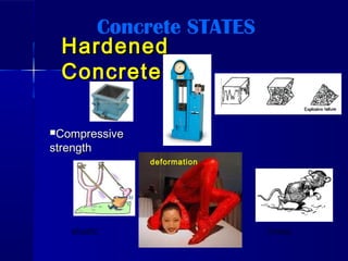 HardenedHardened
ConcreteConcrete
CompressiveCompressive
strengthstrength
deformation
elastic creep
Concrete STATES
 
