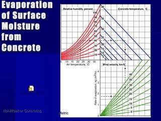 EvaporationEvaporation
of Surfaceof Surface
MoistureMoisture
fromfrom
ConcreteConcrete
Hot-Weather ConcretingHot-Weather Concreting
MetricMetric
Curing Program mitric.mht
 
