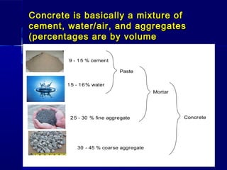 Concrete is basically a mixture ofConcrete is basically a mixture of
cement, water/air, and aggregatescement, water/air, and aggregates
(percentages are by volume(percentages are by volume
 